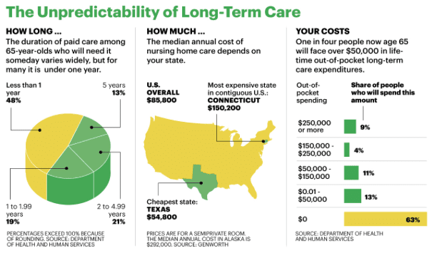 Long-Term Care Statistical Data
