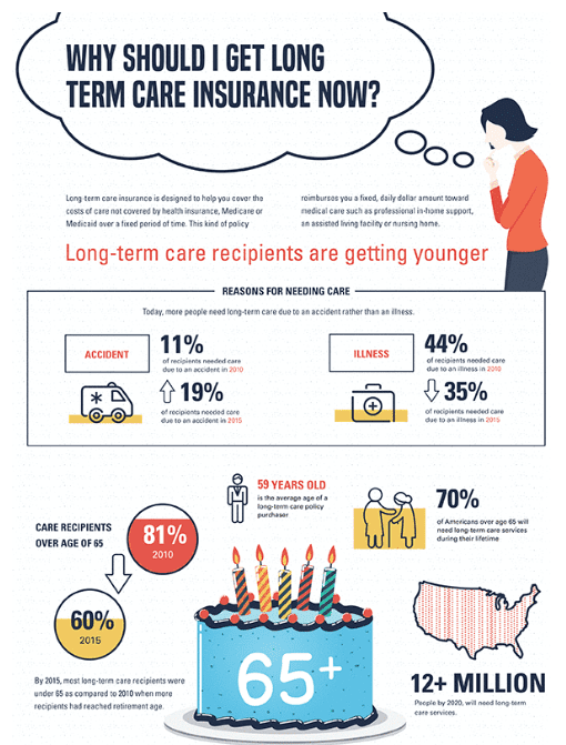 Why should I get Long-Term Care Insurance?